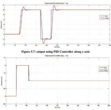 Figure 5.7: output using PID Controller along y-axis 