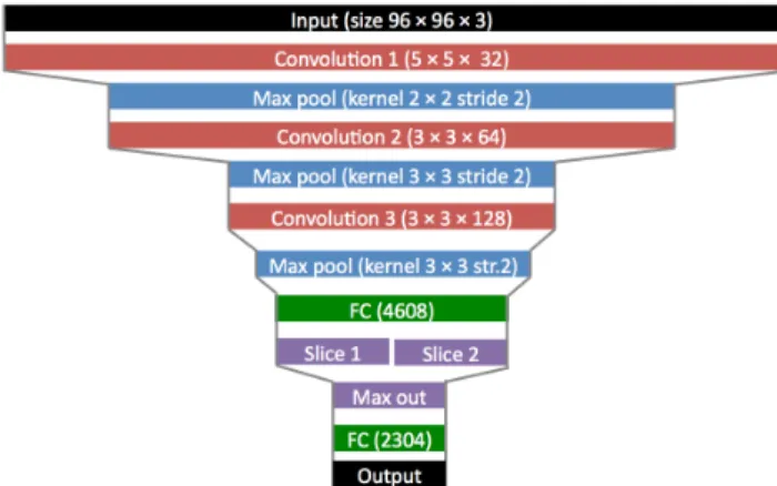 Figure 2. Architecture of the shallow convolutional network.