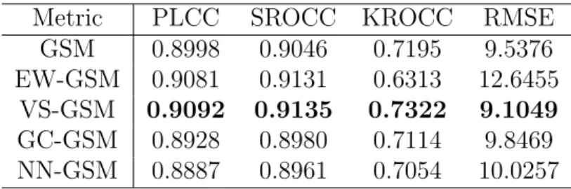 Table 4: Performance of the proposed framework and 2D IQA matric GSM