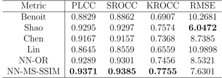 Table 7: Overall Performance of the proposed framework NN-MS-SSIM against existing 3D quality assessment metrics.