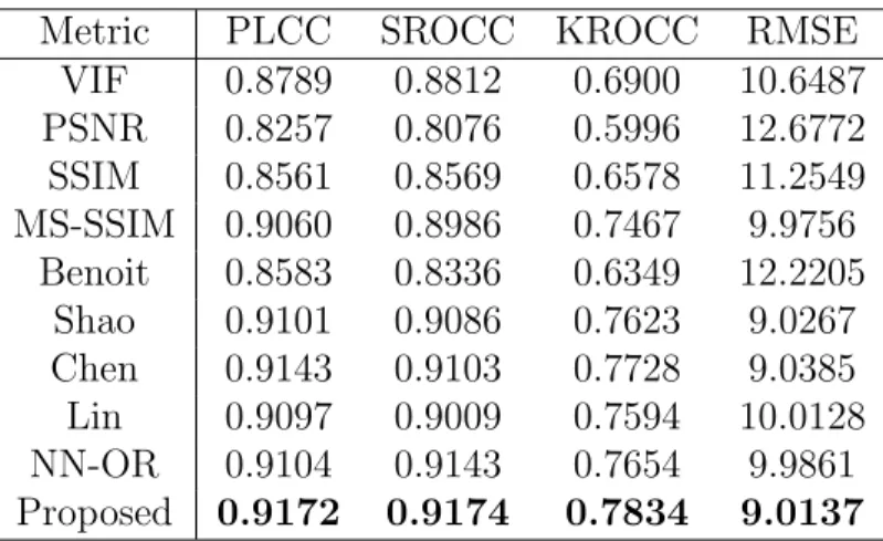 Table 10: Performance of the Proposed Framework LAD-MS-SSIM against Existing 3D Quality Assessment Metrics