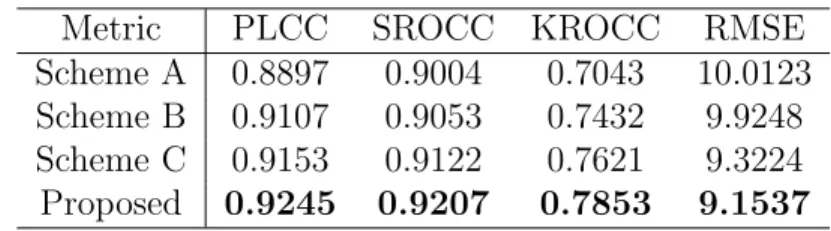 Table 12: Overall Performance Comparison of Each Component of the Proposed Scheme