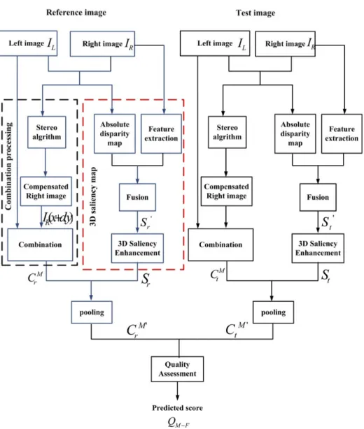Figure 2: The framework of the proposed quality assessment model.