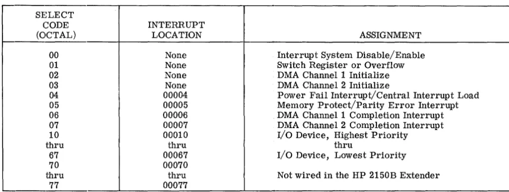 Figure 2-5. Typical Interrupt Logic 