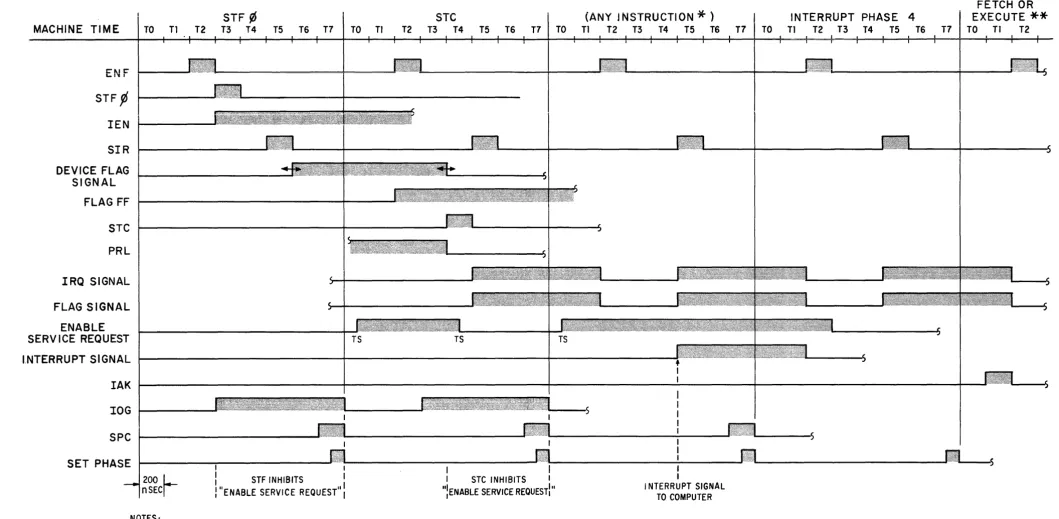 Figure 2-6. Typical Interrupt System Timing 
