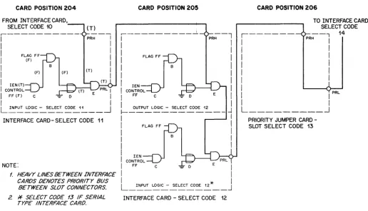 Figure 2-7. Interrupt Priority 