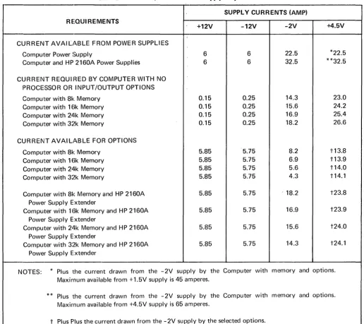 Table 2-3. Internal/External Power Supply Requirements 