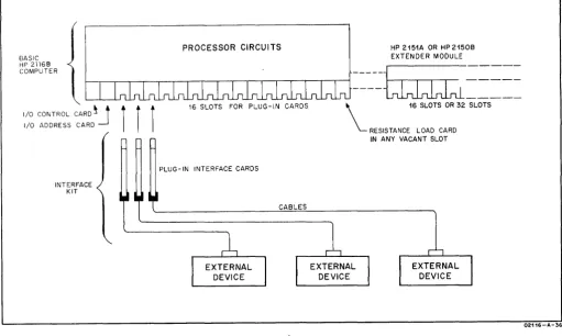 Figure 2-1. Input/Output Structure 