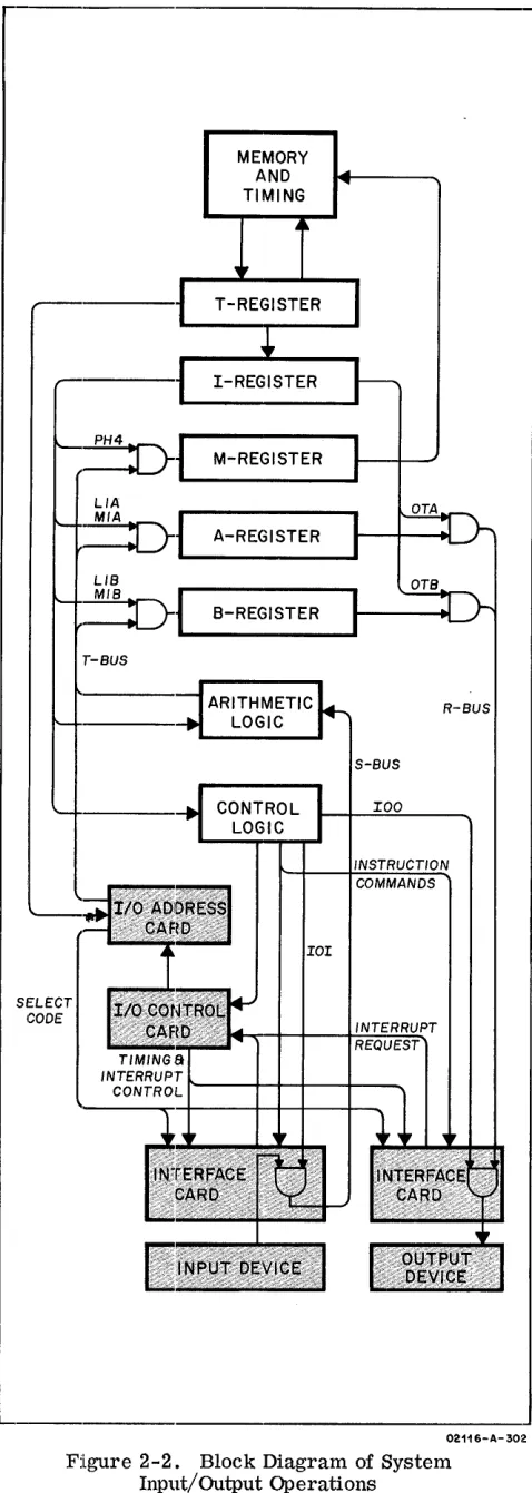 Figure 2-2. Block Diagram of System Input/ Output Operations 