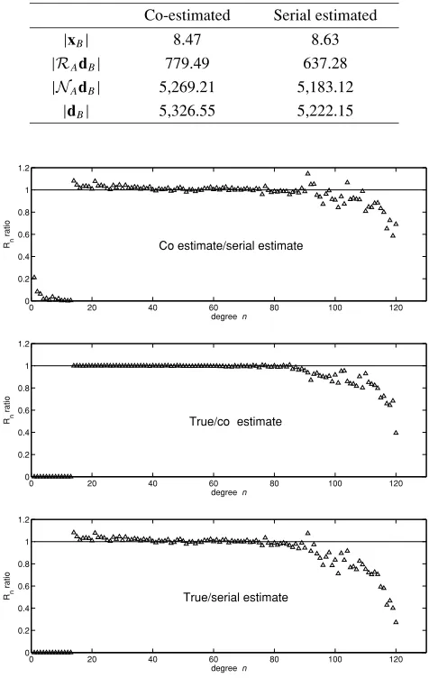 Table 1.Euclidean lengths of crustal parameter state vectors, xB, andvarious projections of predicted crustal signal vectors, dB, derived fromSW-ABCD data containing both crustal, from n = 14 − 120, and mag-netospheric contributions using both co-estimatio