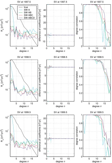 Fig. 5. Comparison of original and recovered secular variation (SV) at 1997.5, 1998.5 and 1999.5 at Earth’s surface for each of the four combinations ofsatellites, SW-A, SW-AB, SW-ABC, and SW-ABCD