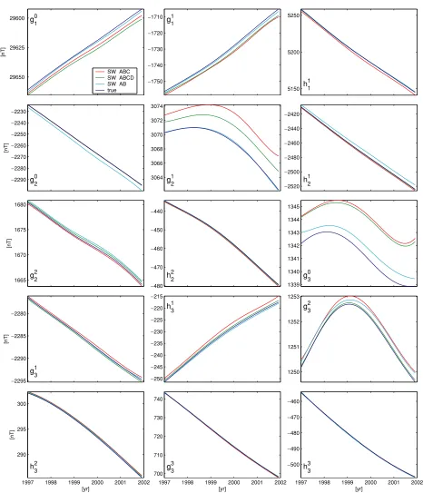 Fig. 8. Plots of the main ﬁeld coefﬁcients gmn = ℜ�γ mn�and hmn = ℑ�γ mn�for n = 1 − 3 over the mission envelope derived from quiet-time data fromSW-ABC (red), SW-ABCD (green) and SW-AB (light blue) compared to the true coefﬁcients (dark blue).