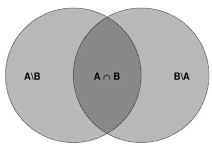 Fig. 1. Venn diagram showing a set-theoretic view of the span of two setsof basis functions (A and B, left and right circles, respectively) in a dataspace (D) associated with two sets of generic model parameters to beco-estimated in a least-squares sense