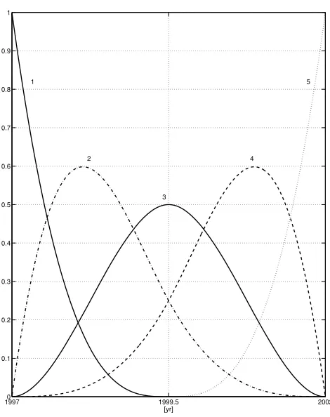 Fig. 2.Schematic of the cubic B-spline distribution over the missionenvelope used to represent the secular variation of each main ﬁeld Gausscoefﬁcient.There is a single interior knot at 1999.5 and 4 exteriorknots at each endpoint 1997 and 2002