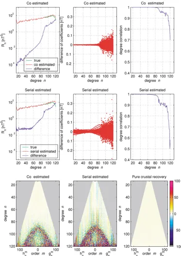 Fig. 3. Comparison of true and recovered crustal ﬁeld coefﬁcients at Earth’s surface from SW-ABCD data containing both crustal, from n = 14 − 120,and magnetospheric contributions using both co-estimation and serial estimation schemes