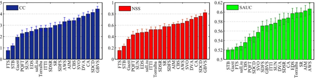 Fig. 2. Illustration of the rankings of visual saliency models (the detail of the models can be found in Section II-A) in terms of CC, NSS, and SAUC, respectively