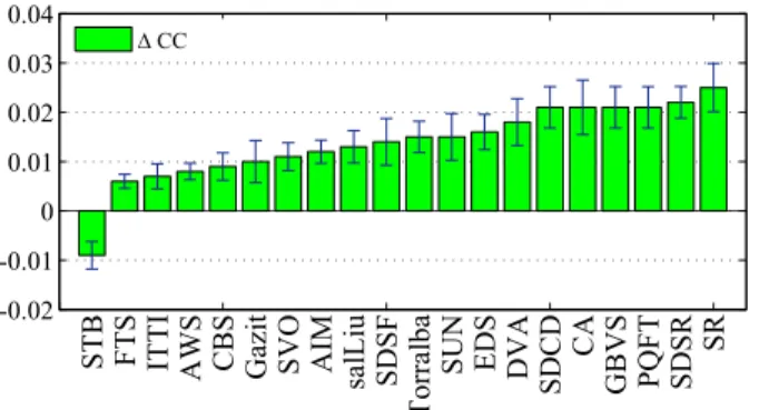 Fig. 5. Illustration of the rankings of the saliency models in terms of the overall performance gain (expressed by CC, averaged over all distortion types and over all IQMs where appropriate) between an IQM and its saliency-based version