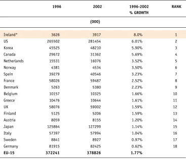 TABLE 2.3: COMPARATIVE POPULATION TRENDS, 1996-2002