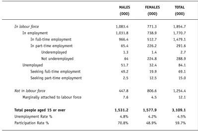 TABLE 3.1: IRISH LABOUR FORCE, Q4 2002