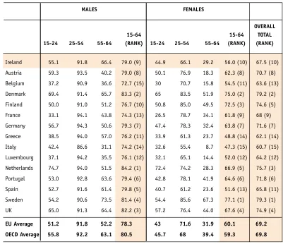 TABLE 3.2:LABOUR FORCE PARTICIPATION RATES BY AGE AND GENDER, 2001