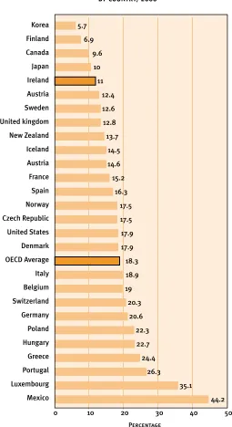 FIGURE 4.1:15 YEAR OLDS AT LEVEL 1 OR BELOW ON THE PISA READING LITERACY SCALE (% OF TOTAL), 