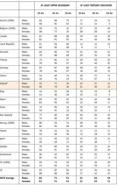 TABLE 5.5 EDUCATIONAL ATTAINMENT OF THE POPULATION BY GENDER, 2001