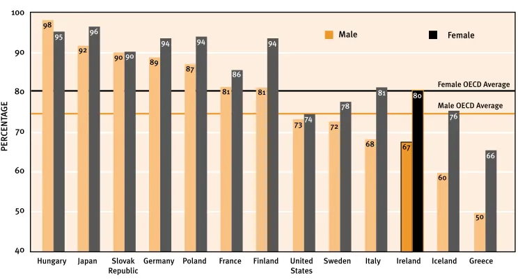 FIGURE 6.2 UPPER GRADUATION RATES BY GENDER, 2000