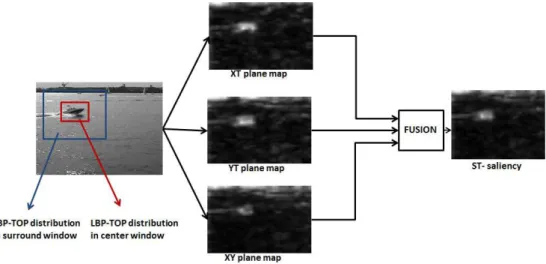 Fig. 1. Overview of the proposed spatio-temporal saliency detection method.