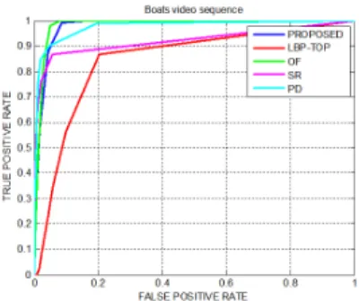 Fig. 3. Influence of λ on the proposed method performance.