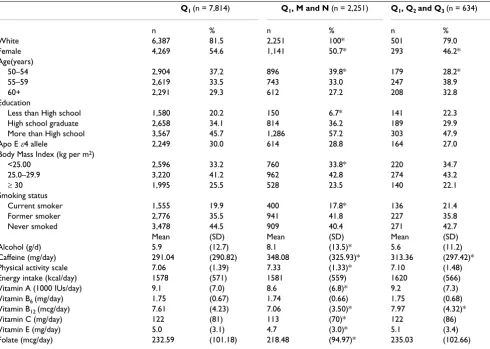 Table 4: Baseline characteristics for subgroups (data on Q1, additional data on biomarkers M/N, and on replicates Q2 and Q3); ARIC, 1987
