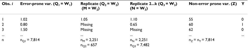 Table 5: Example for equation 7