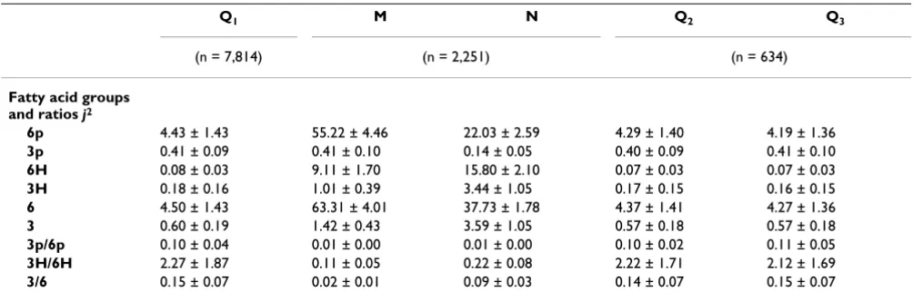 Table 2: Attenuation factor estimates (with standard error) from the two approaches and regression calibrated odds ratio2logistic regression model; ARIC (1987–1998): Bivariate 1