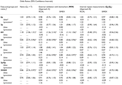 Table 3: Naïve and corrected odds ratios for each fatty acid group/ratio and decline in Word Fluency Test (WFT)3 (1987–1998)approaches and RCAL/SIMEX methods: Change in estimate (using two ∆bias) and precision (∆precision) compared to the naïve estimates; ARIC 1