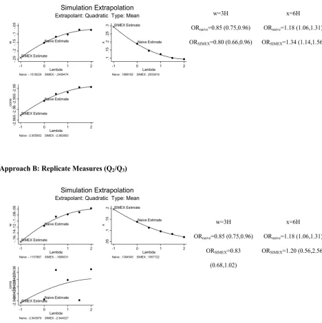 Figure 2(WFT) decline as the outcome: two approaches; ARIC (1987–98)_cons + Simulation Extrapolation (SIMEX) plot of corrected coefficients for model with 3H as the exposure and Word Fluency Test Simulation Extrapolation (SIMEX) plot of corrected coefficie