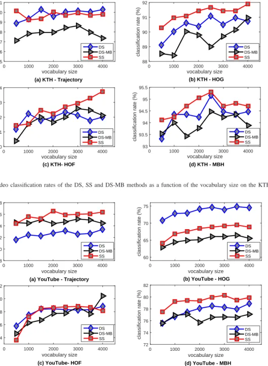 Fig. 5. The video classification rates of the DS, SS and DS-MB methods as a function of the vocabulary size on the KTH dataset.