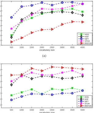 Fig. 7. Video classification rates as a function of the vocabulary size for different feature descriptors on two datasets: (a) YouTube, and (b) Hollywood2.