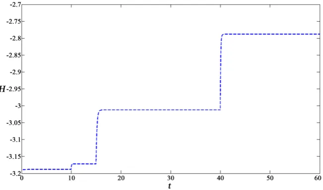 Figure 7. Time history of Jacobean integral to Lagrange point 4 and 5. 