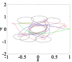 Figure 8. Orbit Transfer Lagrange point 4 and 5; the satellite is sent around to the orbit close to Lagrange 4 and 5; Orbit transfer: blue dashed line: the satellite is kept moving around the earth; green solid line: the satellite is transferring from the 