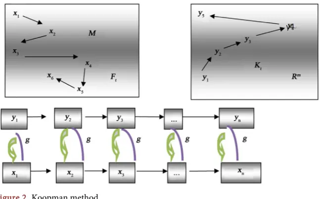 Figure 2. Koopman method. 