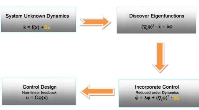 Figure 3. Koopman method. 