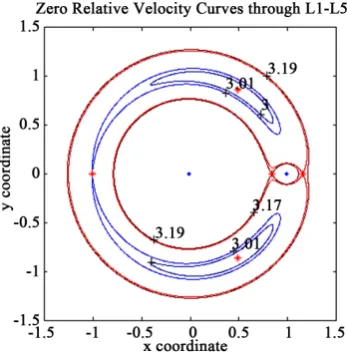 Figure 4. Orbit transfer Lagrange point 4 and 5. 
