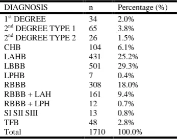 Table 2. Distribution and percent of studied cases inrelation to age
