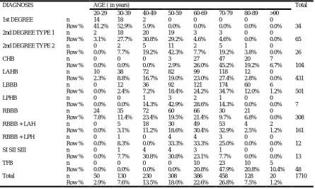 Table 5. the number and percentage of different cardiac conduction defects in relation to sex