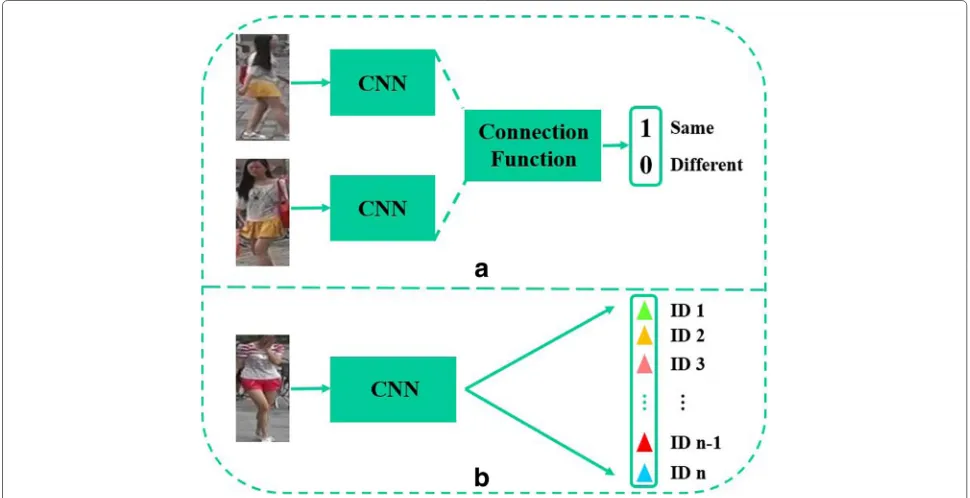 Fig. 1 The definition of person re-identification in sensor networks. The green bounding box indicates a query image which is utilized to searchimages of the same pedestrian from the gallery