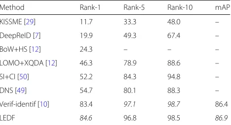 Table 2 Comparison with state-of-the-art results on the CUHK03dataset [7] using the singe-shot setting
