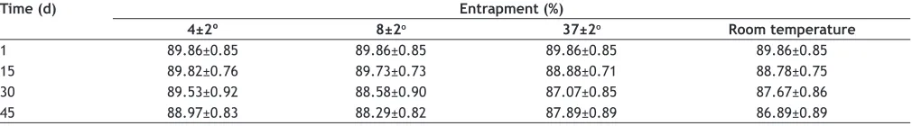 TABLE 1: ETHOSOMAL FORMULATIONS WITH DIFFERENT CONCENTRATION