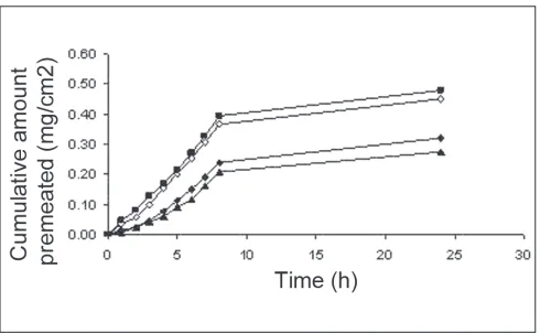 Fig. 5: Propylene glycol effect on in vitro drug permeation proﬁ le Effect of propylene glycol concentration on in vitro cumulative amount of drug permeation from various formulations ETP1 (─◊─), ETP2 (─■─), ETP3 (─♦─) and ETP4 (─▲─)