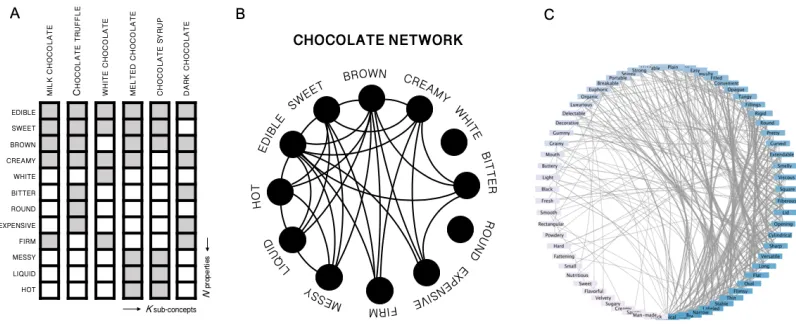 Figure 2: Visualizing the chocolate network. (A) The CHOCOLATE concept can be broken down into a range of subordinates, which can each be defined as a property vector (columns)