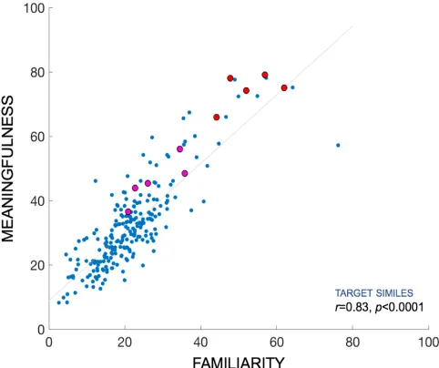 Figure 4: Simile ratings. The relationship between simile meaningfulness and familiarity ratings for target similes (blue) and control similes