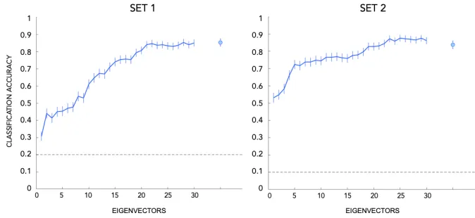 Figure 5: Classification results. We ran a range of classification analyses using different numbers of eigen-dimensions from our concept networks